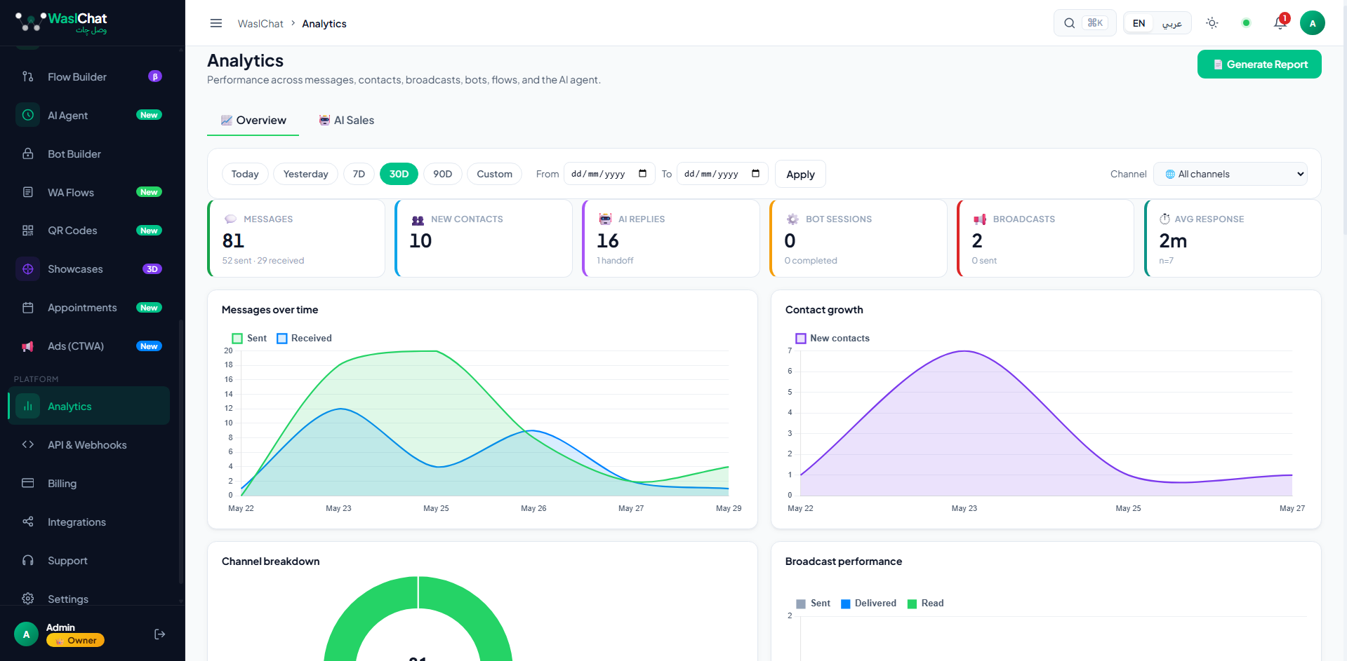 Analytics — messages, contacts, AI replies, broadcast performance